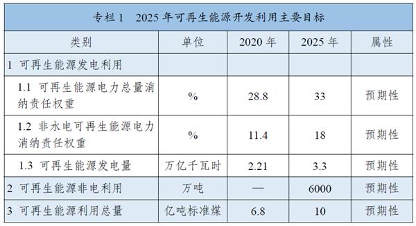 《“十四五”可再生能源發(fā)展規(guī)劃》：全面推進淺層地熱能供暖制冷開發(fā)，有序推動地熱能發(fā)電發(fā)展