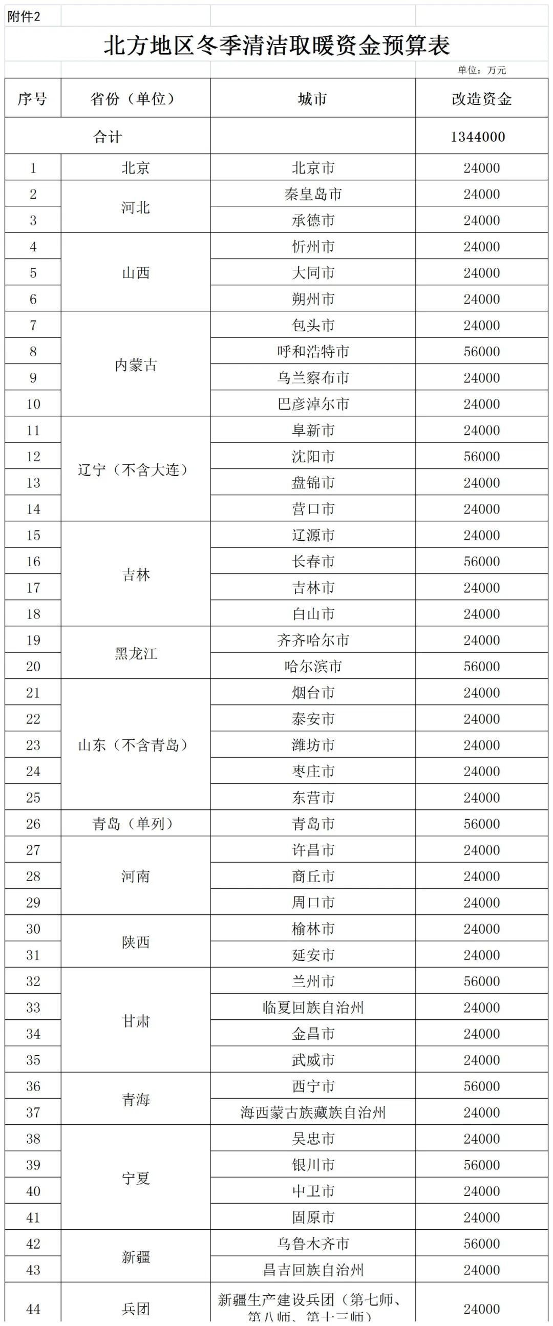 補貼134.4億！財政部提前下達2023年北方地區冬季清潔取暖資金預算-地大熱能