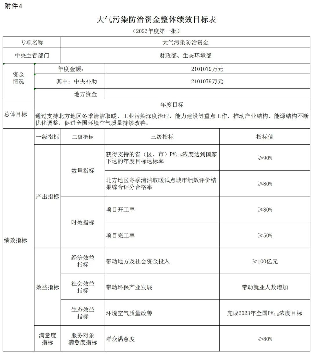 補貼134.4億！財政部提前下達2023年北方地區冬季清潔取暖資金預算-地大熱能