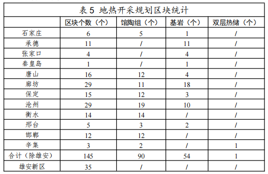 河北：“取熱不取水”利用地熱資源，不需辦理取水、采礦許可證-地大熱能