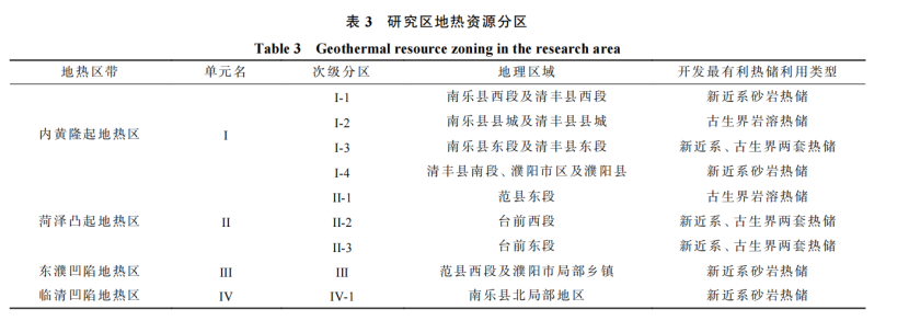 河南省濮陽市中深層地熱地質(zhì)特征、資源儲量及開發(fā)利用適宜性評價-地大熱能