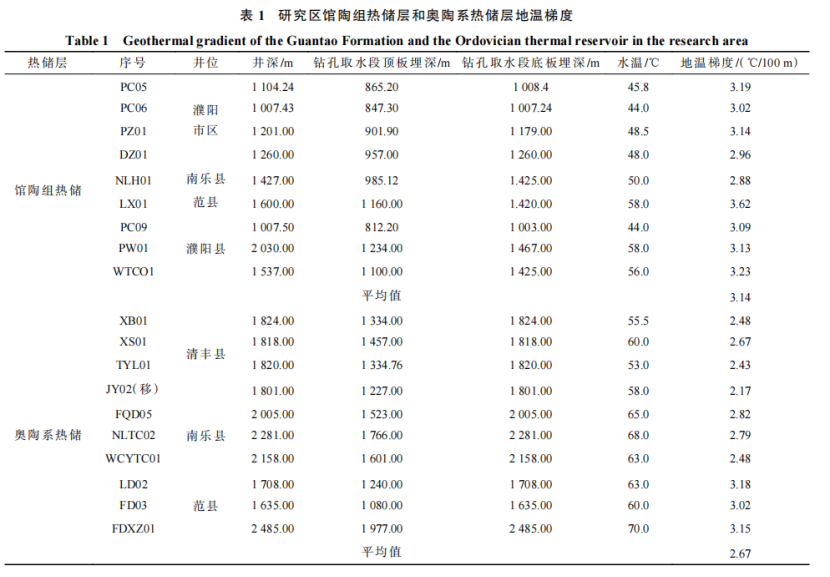 河南省濮陽市中深層地熱地質(zhì)特征、資源儲量及開發(fā)利用適宜性評價-地大熱能