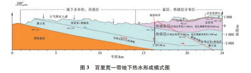 宜昌市百里荒一帶地熱資源形成條件及開發利用-地大熱能