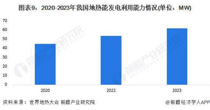 2024年中國地熱能開發利用行業發展前景及趨勢預測-地大熱能