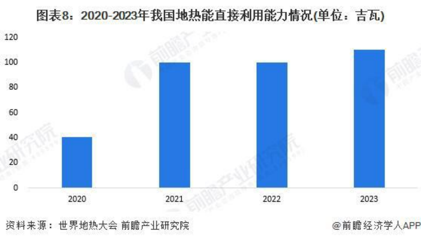 2024年中國地熱能開發利用行業發展前景及趨勢預測-地大熱能